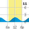 Tide chart for Cutler, Biscayne Bay, Florida on 2023/01/11