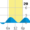 Tide chart for Cutler, Biscayne Bay, Florida on 2023/01/20