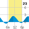 Tide chart for Cutler, Biscayne Bay, Florida on 2023/01/23