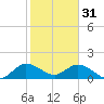 Tide chart for Cutler, Biscayne Bay, Florida on 2023/01/31
