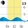 Tide chart for Cutler, Biscayne Bay, Florida on 2023/02/13
