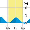 Tide chart for Cutler, Biscayne Bay, Florida on 2023/02/24