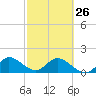 Tide chart for Cutler, Biscayne Bay, Florida on 2023/02/26