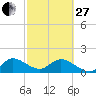 Tide chart for Cutler, Biscayne Bay, Florida on 2023/02/27