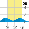 Tide chart for Cutler, Biscayne Bay, Florida on 2023/02/28