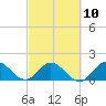 Tide chart for Cutler, Biscayne Bay, Florida on 2023/03/10