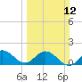 Tide chart for Cutler, Biscayne Bay, Florida on 2023/03/12