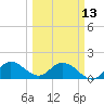 Tide chart for Cutler, Biscayne Bay, Florida on 2023/03/13