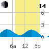 Tide chart for Cutler, Biscayne Bay, Florida on 2023/03/14