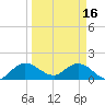 Tide chart for Cutler, Biscayne Bay, Florida on 2023/03/16