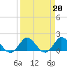 Tide chart for Cutler, Biscayne Bay, Florida on 2023/03/20