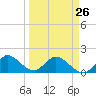 Tide chart for Cutler, Biscayne Bay, Florida on 2023/03/26