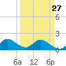 Tide chart for Cutler, Biscayne Bay, Florida on 2023/03/27
