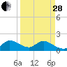 Tide chart for Cutler, Biscayne Bay, Florida on 2023/03/28
