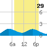 Tide chart for Cutler, Biscayne Bay, Florida on 2023/03/29