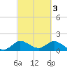Tide chart for Cutler, Biscayne Bay, Florida on 2023/03/3