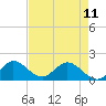 Tide chart for Cutler, Biscayne Bay, Florida on 2023/05/11