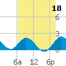 Tide chart for Cutler, Biscayne Bay, Florida on 2023/05/18