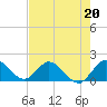 Tide chart for Cutler, Biscayne Bay, Florida on 2023/05/20