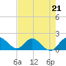 Tide chart for Cutler, Biscayne Bay, Florida on 2023/05/21