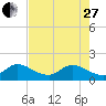 Tide chart for Cutler, Biscayne Bay, Florida on 2023/05/27