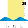 Tide chart for Cutler, Biscayne Bay, Florida on 2023/05/28
