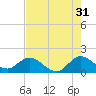Tide chart for Cutler, Biscayne Bay, Florida on 2023/05/31