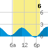 Tide chart for Cutler, Biscayne Bay, Florida on 2023/05/6