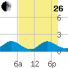 Tide chart for Cutler, Biscayne Bay, Florida on 2023/06/26