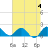 Tide chart for Cutler, Florida on 2023/06/4