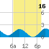 Tide chart for Cutler, Biscayne Bay, Florida on 2023/07/16