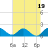 Tide chart for Cutler, Biscayne Bay, Florida on 2023/07/19