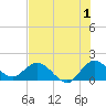 Tide chart for Cutler, Biscayne Bay, Florida on 2023/07/1