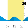 Tide chart for Cutler, Biscayne Bay, Florida on 2023/07/20