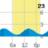 Tide chart for Cutler, Biscayne Bay, Florida on 2023/07/23