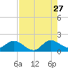 Tide chart for Cutler, Biscayne Bay, Florida on 2023/07/27