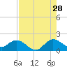 Tide chart for Cutler, Biscayne Bay, Florida on 2023/07/28