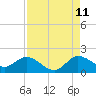 Tide chart for Cutler, Biscayne Bay, Florida on 2023/08/11