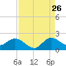 Tide chart for Cutler, Biscayne Bay, Florida on 2023/08/26