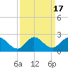 Tide chart for Cutler, Biscayne Bay, Florida on 2023/09/17