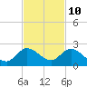 Tide chart for Cutler, Biscayne Bay, Florida on 2023/11/10