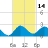 Tide chart for Cutler, Biscayne Bay, Florida on 2023/11/14