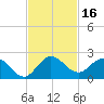 Tide chart for Cutler, Biscayne Bay, Florida on 2023/11/16