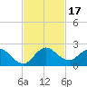Tide chart for Cutler, Biscayne Bay, Florida on 2023/11/17