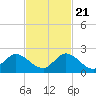 Tide chart for Cutler, Biscayne Bay, Florida on 2023/11/21