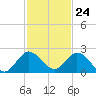 Tide chart for Cutler, Biscayne Bay, Florida on 2023/11/24