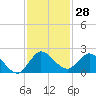 Tide chart for Cutler, Biscayne Bay, Florida on 2023/11/28