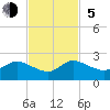 Tide chart for Cutler, Biscayne Bay, Florida on 2023/11/5