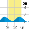 Tide chart for Cutler, Biscayne Bay, Florida on 2023/12/20