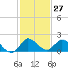 Tide chart for Cutler, Biscayne Bay, Florida on 2023/12/27